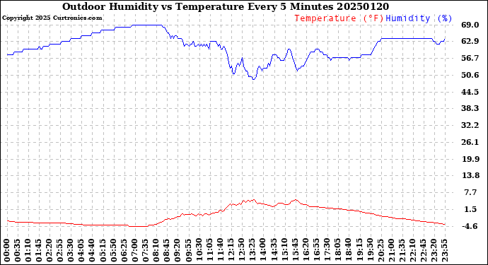 Milwaukee Weather Outdoor Humidity<br>vs Temperature<br>Every 5 Minutes