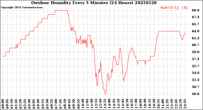 Milwaukee Weather Outdoor Humidity<br>Every 5 Minutes<br>(24 Hours)