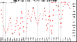 Milwaukee Weather Solar Radiation<br>Avg per Day W/m2/minute