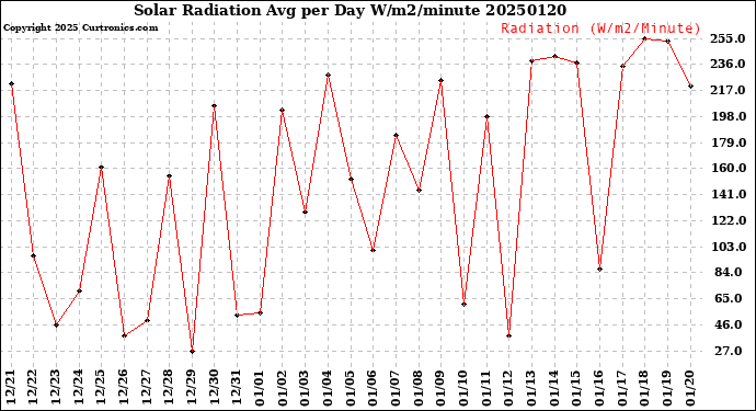 Milwaukee Weather Solar Radiation<br>Avg per Day W/m2/minute