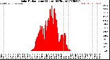 Milwaukee Weather Solar Radiation<br>per Minute<br>(24 Hours)