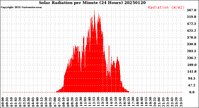 Milwaukee Weather Solar Radiation<br>per Minute<br>(24 Hours)