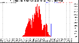 Milwaukee Weather Solar Radiation<br>& Day Average<br>per Minute<br>(Today)