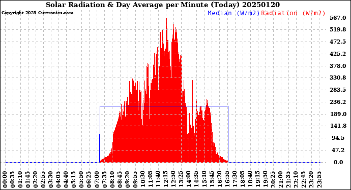 Milwaukee Weather Solar Radiation<br>& Day Average<br>per Minute<br>(Today)