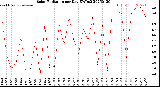 Milwaukee Weather Solar Radiation<br>per Day KW/m2