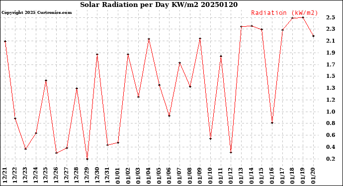 Milwaukee Weather Solar Radiation<br>per Day KW/m2