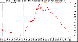 Milwaukee Weather Outdoor Temperature<br>vs Heat Index<br>per Minute<br>(24 Hours)