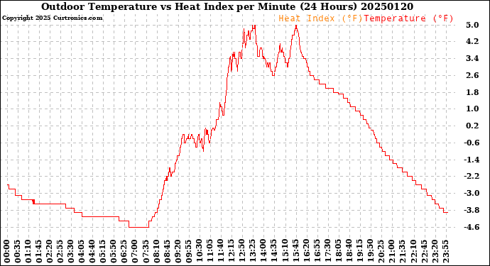 Milwaukee Weather Outdoor Temperature<br>vs Heat Index<br>per Minute<br>(24 Hours)