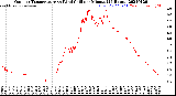 Milwaukee Weather Outdoor Temperature<br>vs Wind Chill<br>per Minute<br>(24 Hours)