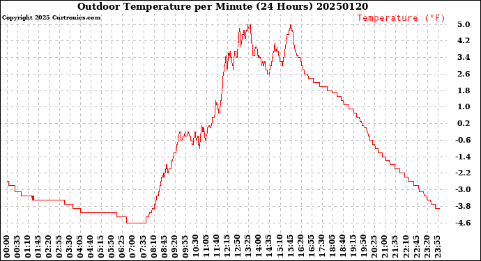 Milwaukee Weather Outdoor Temperature<br>per Minute<br>(24 Hours)