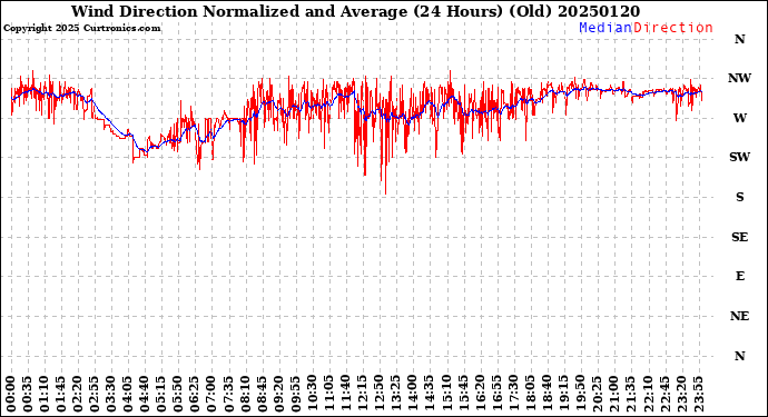 Milwaukee Weather Wind Direction<br>Normalized and Average<br>(24 Hours) (Old)