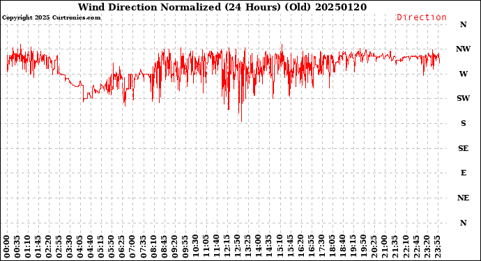 Milwaukee Weather Wind Direction<br>Normalized<br>(24 Hours) (Old)