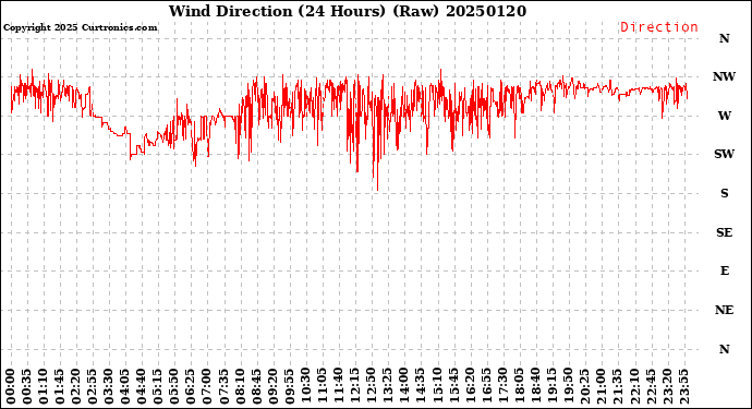 Milwaukee Weather Wind Direction<br>(24 Hours) (Raw)