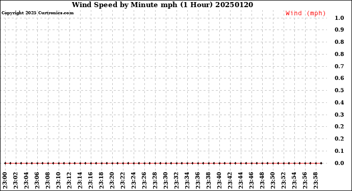 Milwaukee Weather Wind Speed<br>by Minute mph<br>(1 Hour)