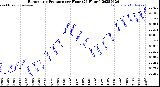 Milwaukee Weather Barometric Pressure<br>per Hour<br>(24 Hours)