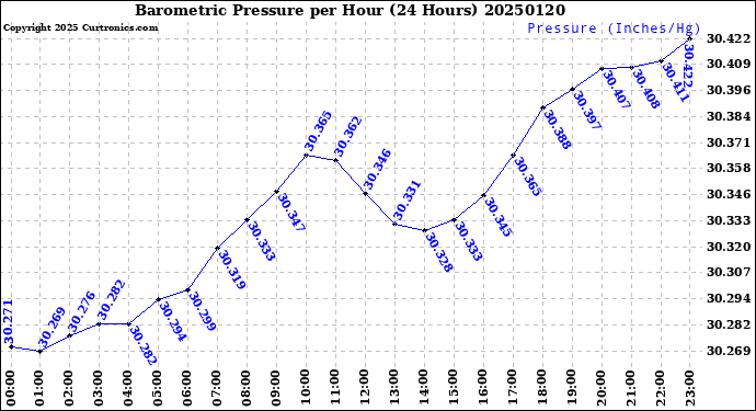 Milwaukee Weather Barometric Pressure<br>per Hour<br>(24 Hours)