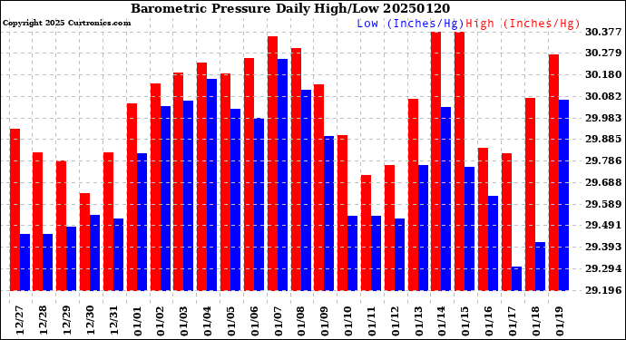 Milwaukee Weather Barometric Pressure<br>Daily High/Low