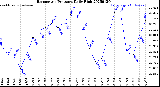 Milwaukee Weather Barometric Pressure<br>Daily High