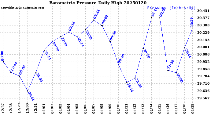 Milwaukee Weather Barometric Pressure<br>Daily High