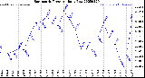 Milwaukee Weather Barometric Pressure<br>Daily Low