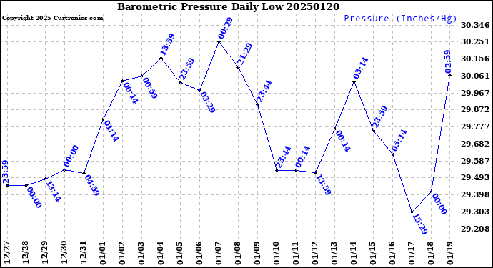 Milwaukee Weather Barometric Pressure<br>Daily Low