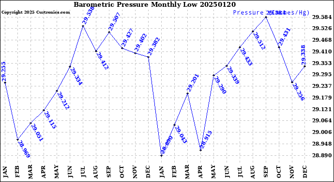 Milwaukee Weather Barometric Pressure<br>Monthly Low