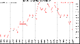 Milwaukee Weather Dew Point<br>(24 Hours)