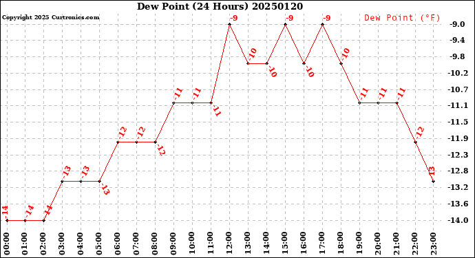 Milwaukee Weather Dew Point<br>(24 Hours)