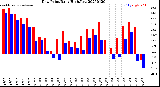 Milwaukee Weather Dew Point<br>Daily High/Low