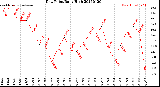 Milwaukee Weather Dew Point<br>Daily High