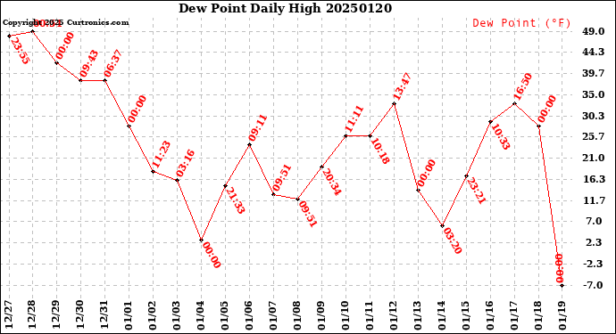 Milwaukee Weather Dew Point<br>Daily High