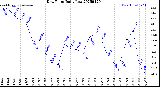 Milwaukee Weather Dew Point<br>Daily Low