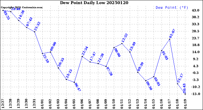 Milwaukee Weather Dew Point<br>Daily Low