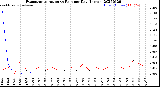 Milwaukee Weather Evapotranspiration<br>vs Rain per Day<br>(Inches)