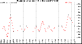 Milwaukee Weather Evapotranspiration<br>per Day (Inches)