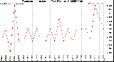 Milwaukee Weather Evapotranspiration<br>per Day (Ozs sq/ft)