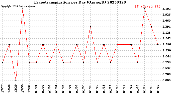 Milwaukee Weather Evapotranspiration<br>per Day (Ozs sq/ft)