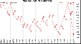 Milwaukee Weather Heat Index<br>Daily High