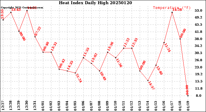 Milwaukee Weather Heat Index<br>Daily High