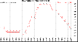 Milwaukee Weather Heat Index<br>(24 Hours)