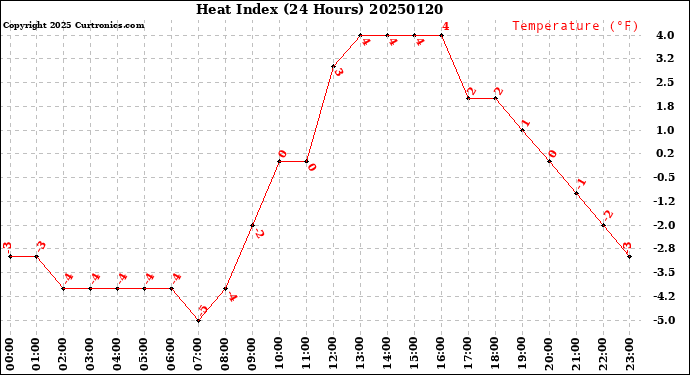 Milwaukee Weather Heat Index<br>(24 Hours)