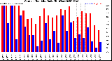 Milwaukee Weather Outdoor Humidity<br>Daily High/Low