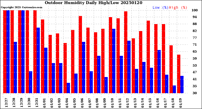 Milwaukee Weather Outdoor Humidity<br>Daily High/Low