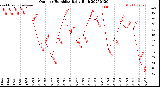 Milwaukee Weather Outdoor Humidity<br>Daily High