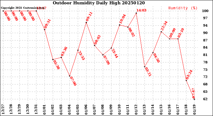 Milwaukee Weather Outdoor Humidity<br>Daily High