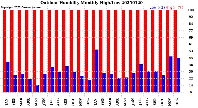 Milwaukee Weather Outdoor Humidity<br>Monthly High/Low