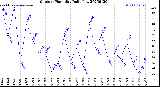 Milwaukee Weather Outdoor Humidity<br>Daily Low