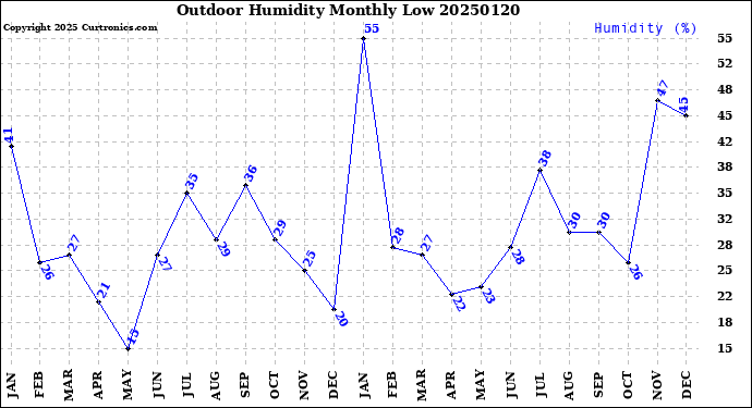 Milwaukee Weather Outdoor Humidity<br>Monthly Low