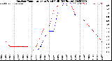 Milwaukee Weather Outdoor Temperature<br>vs Wind Chill<br>(24 Hours)