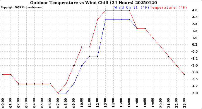 Milwaukee Weather Outdoor Temperature<br>vs Wind Chill<br>(24 Hours)